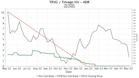 trivago adr stock price.